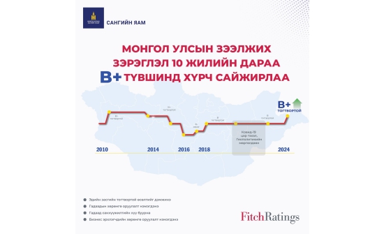 Монгол улсын зээлжих зэрэглэл сайжрав