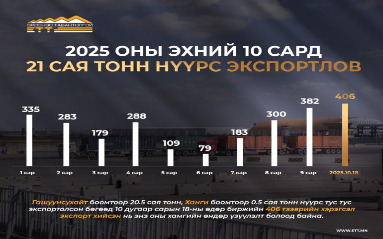 ЭТТ: Оны эхний 10 сард 21 сая тонн нүүрс экспортоллоо